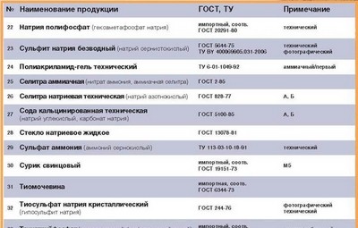 Химическое сырье