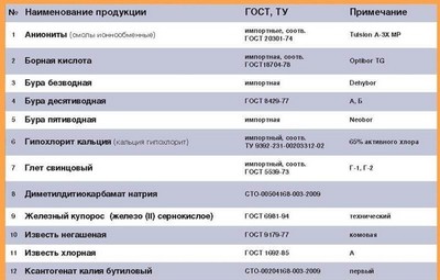 Химическое сырье
