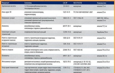 Химическое сырье
